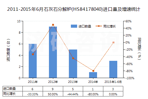 2011-2015年6月石灰石分解爐(HS84178040)進口量及增速統(tǒng)計